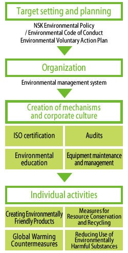 NSK의 환경경영