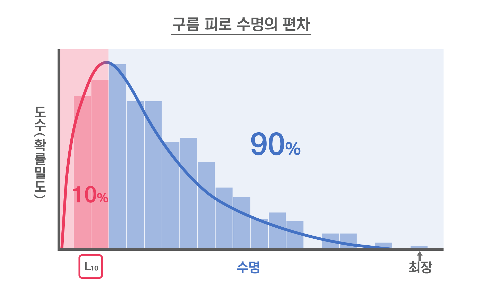 구름 피로와 수명의 변화