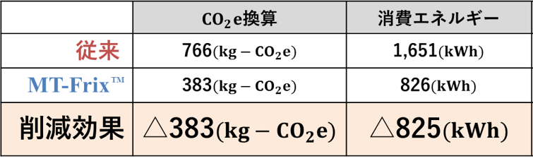 動摩擦トルクによるCO2削減効果の試算結果例（当社調べ）