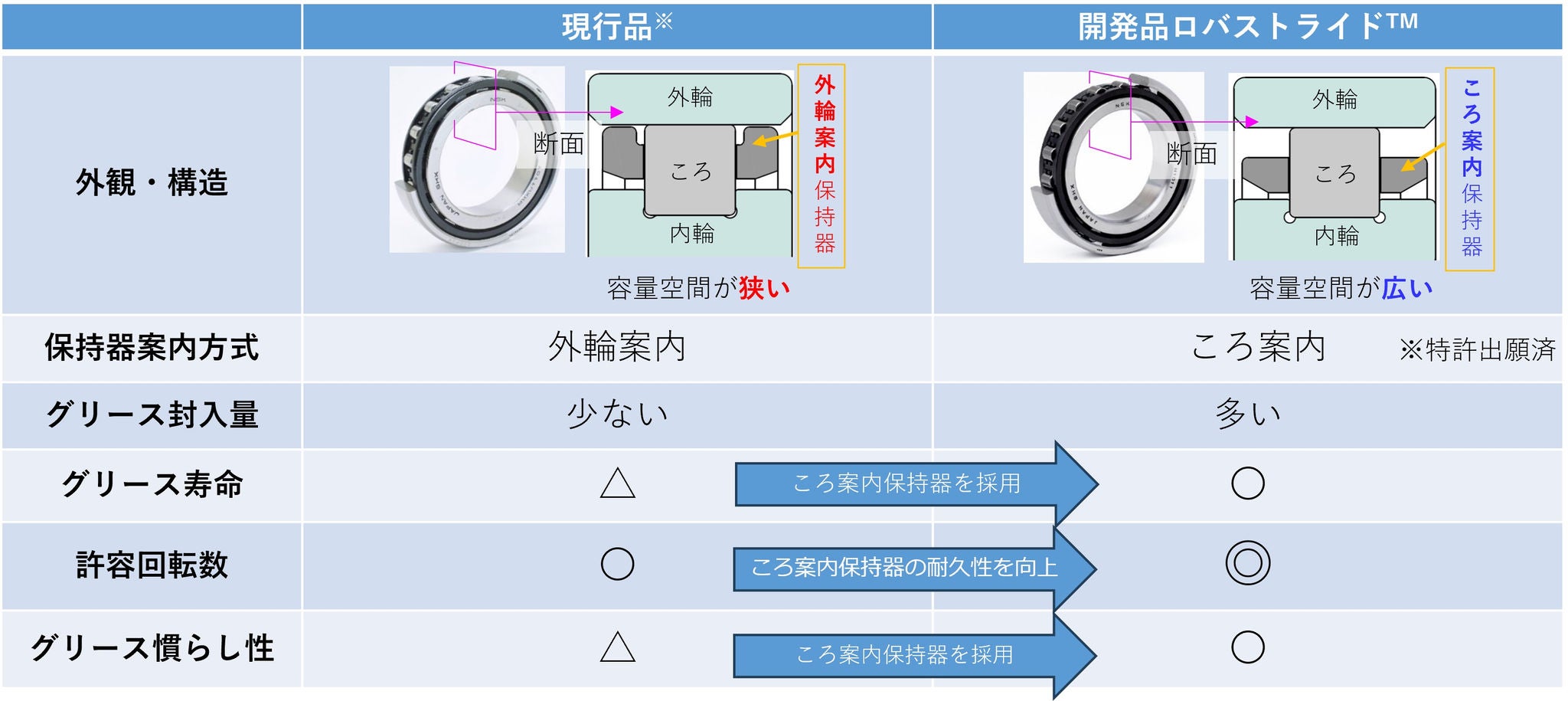 現行品とロバストライド