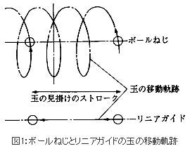 ボールねじとリニアガイドの玉の移動軌跡