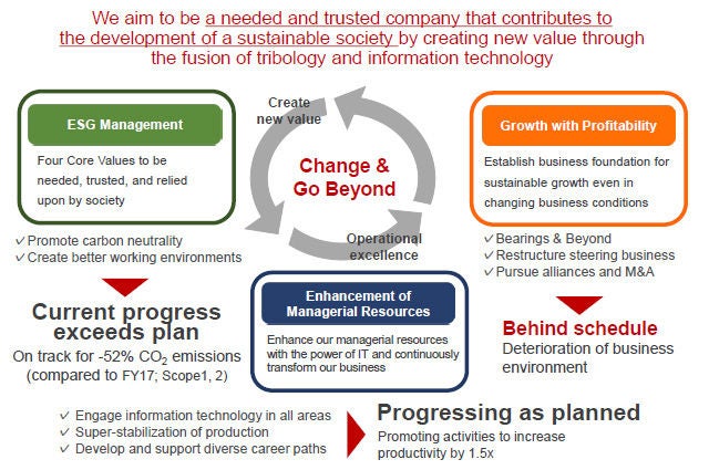 MTP2026 Progress on Key Management Tasks