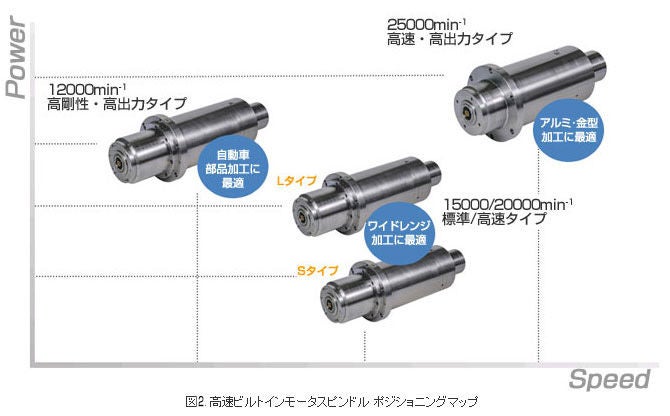 高速ビルトインモータスピンドルシリーズ | 日本精工 (NSK)