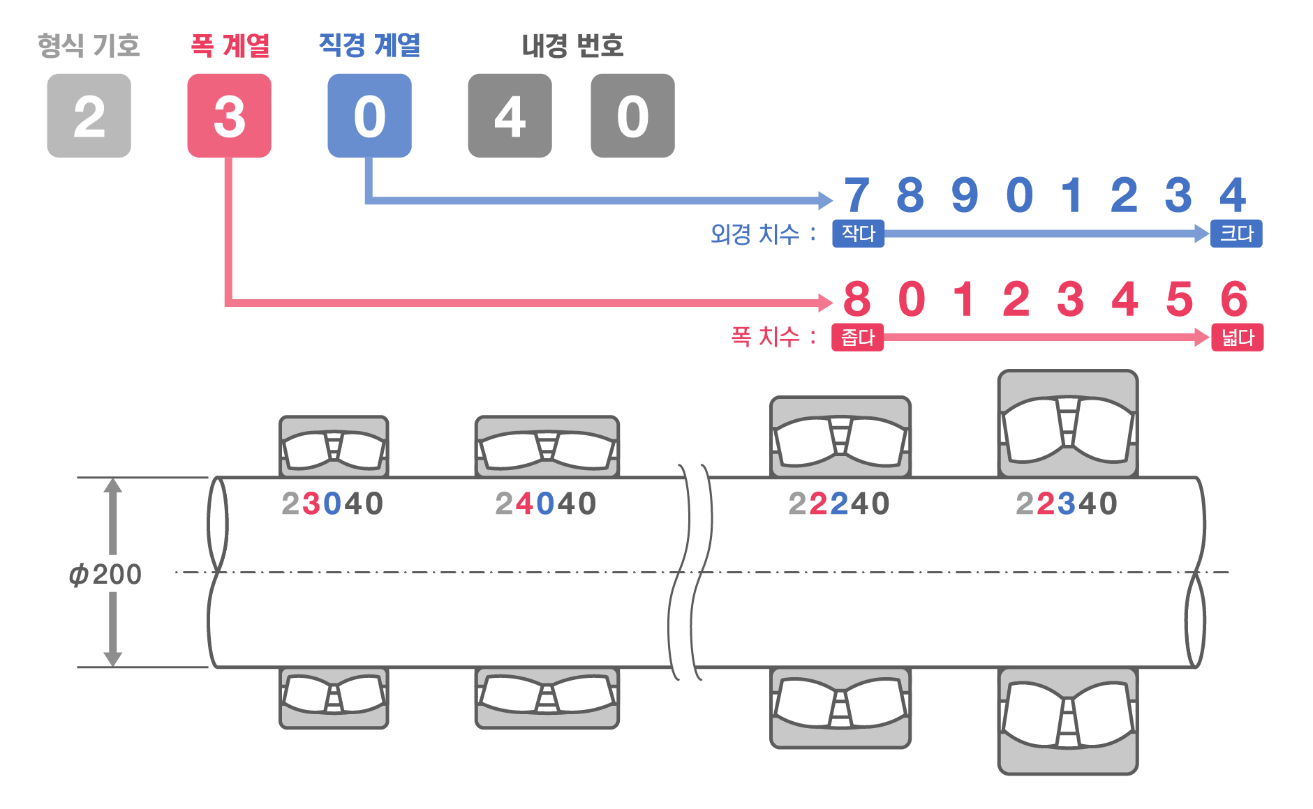 방사형 베어링 폭 및 직경 시리즈