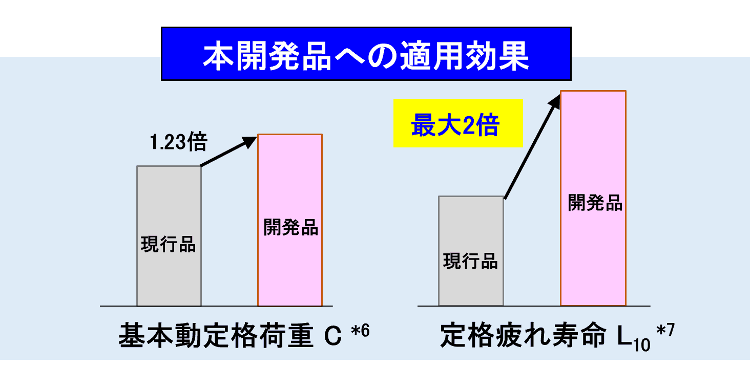 本開発品における、「NSK Micro-UT™法を用いた高精度寿命予測」の適用効果