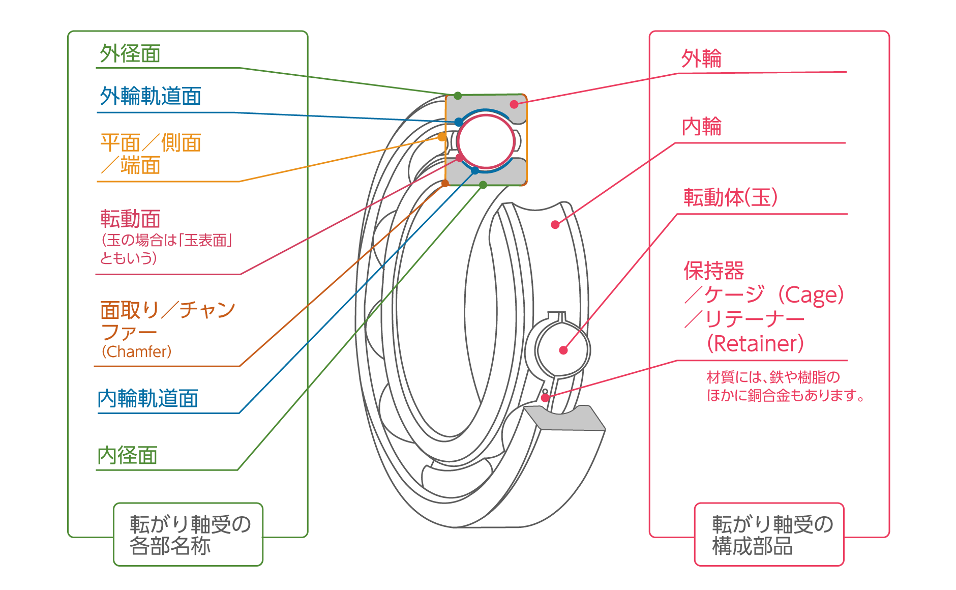 転がり軸受の構成部品と主な名称