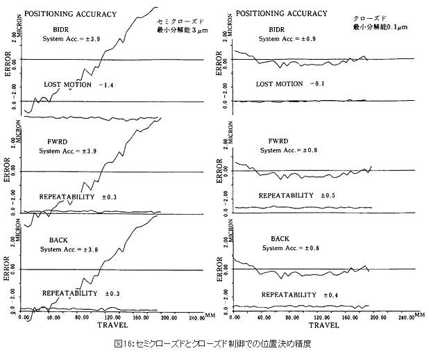セミクローズドとクローズド制御での位置決め精度
