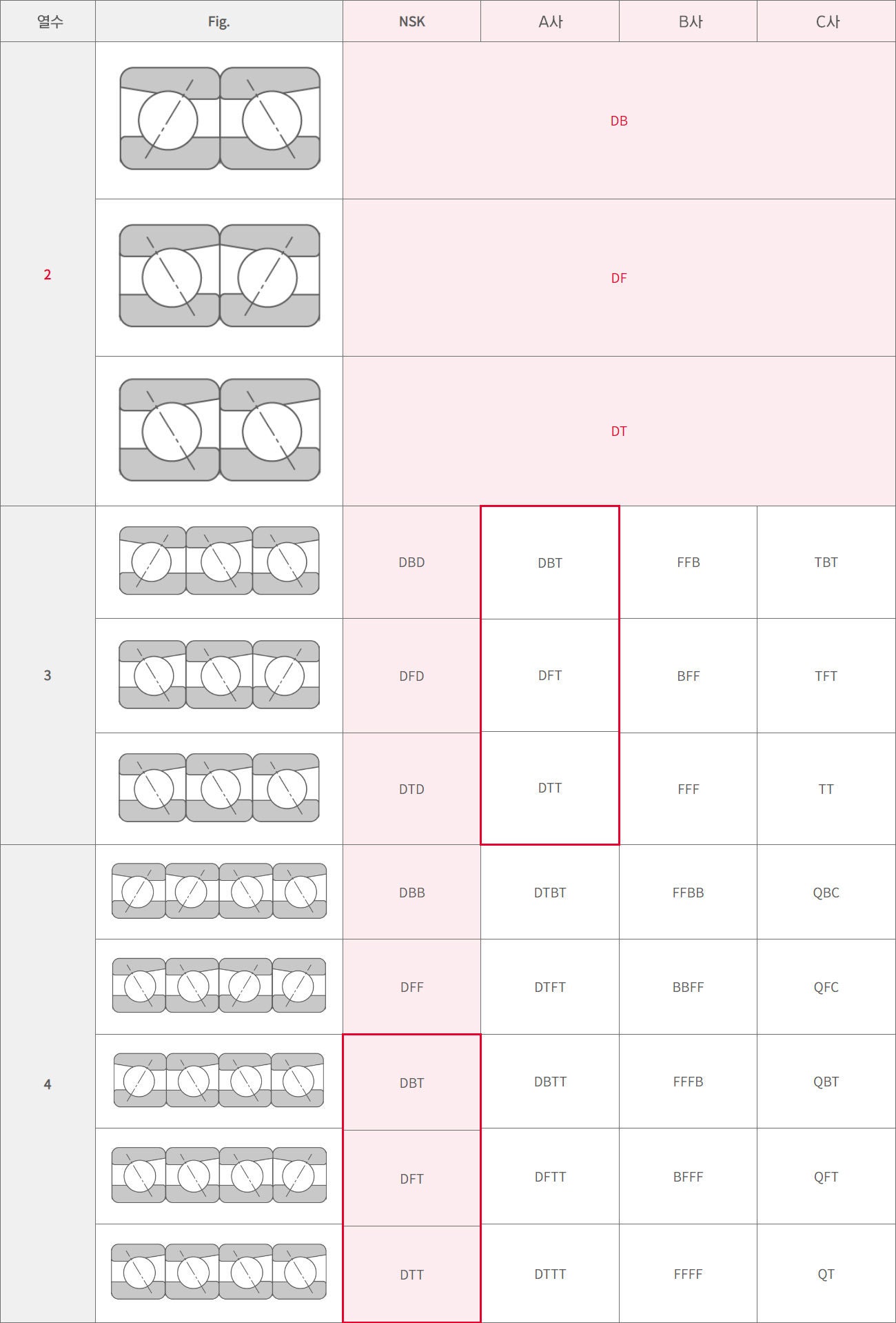 베어링 제조업체별 조합 기호