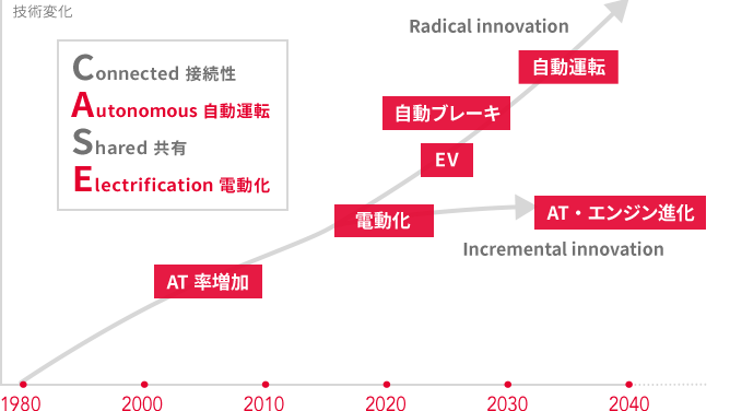 技術変化