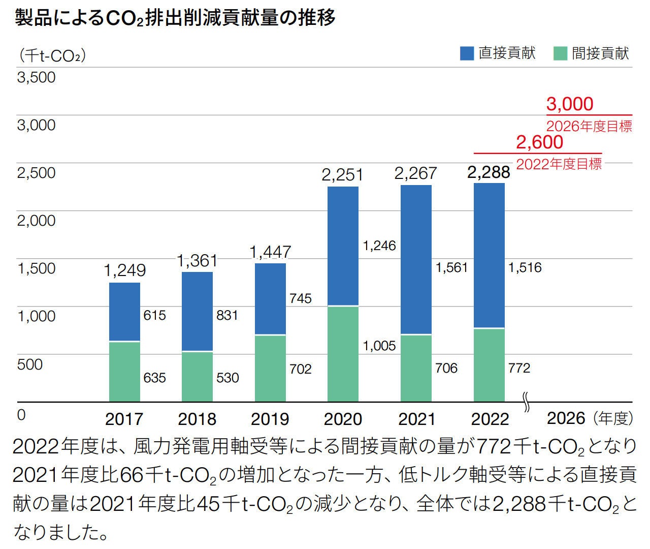 製品によるCO₂排出削減貢献量の推移