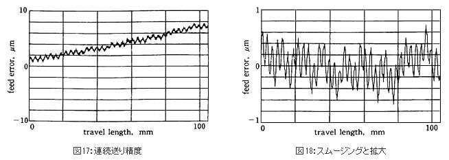 連続送り精度、スムージングと拡大