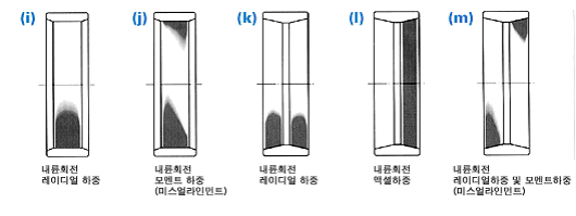 그림6.2 로울러 베어링의 대표적인 주행적