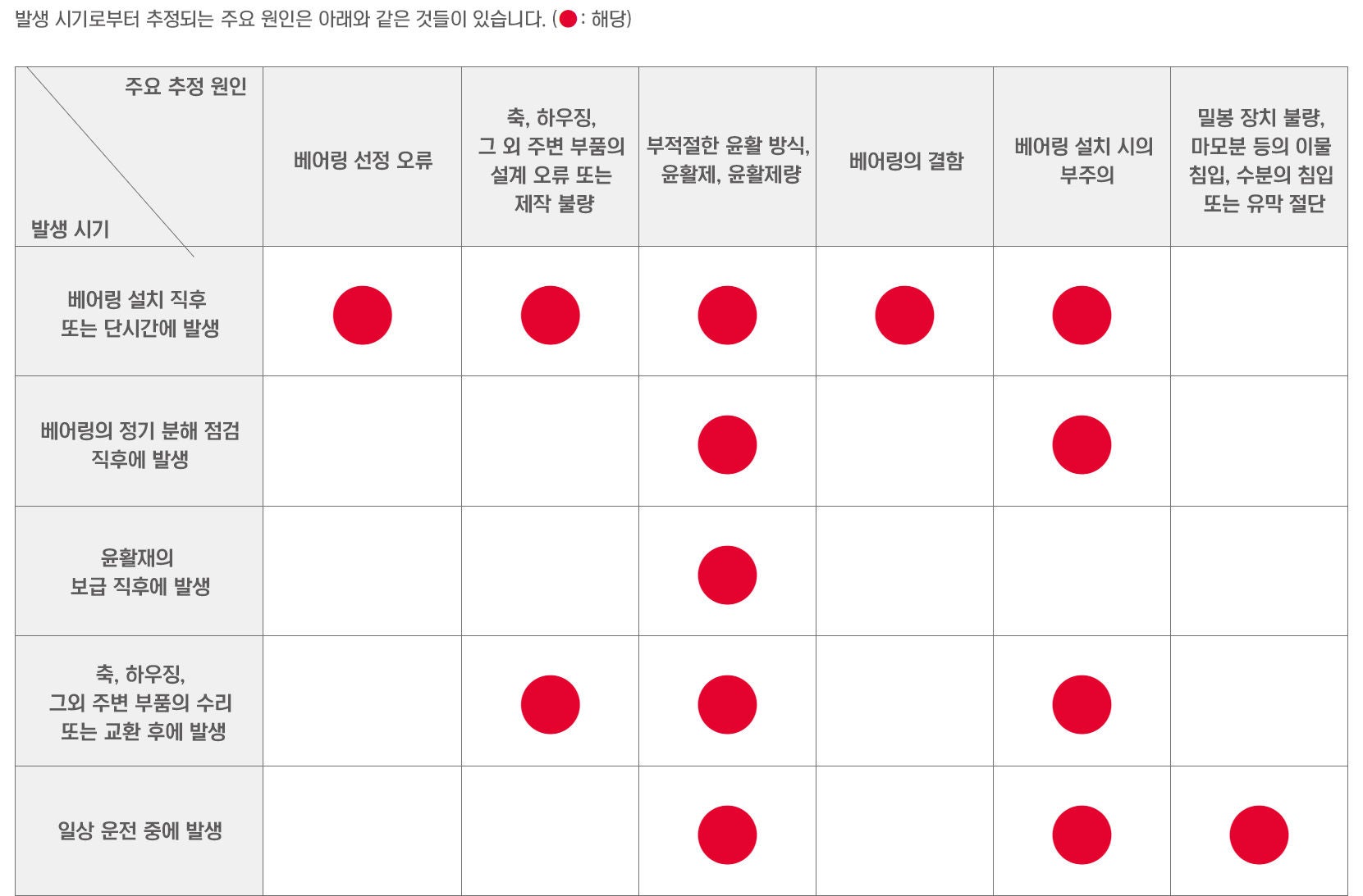 발생 시간 및 가능한 원인