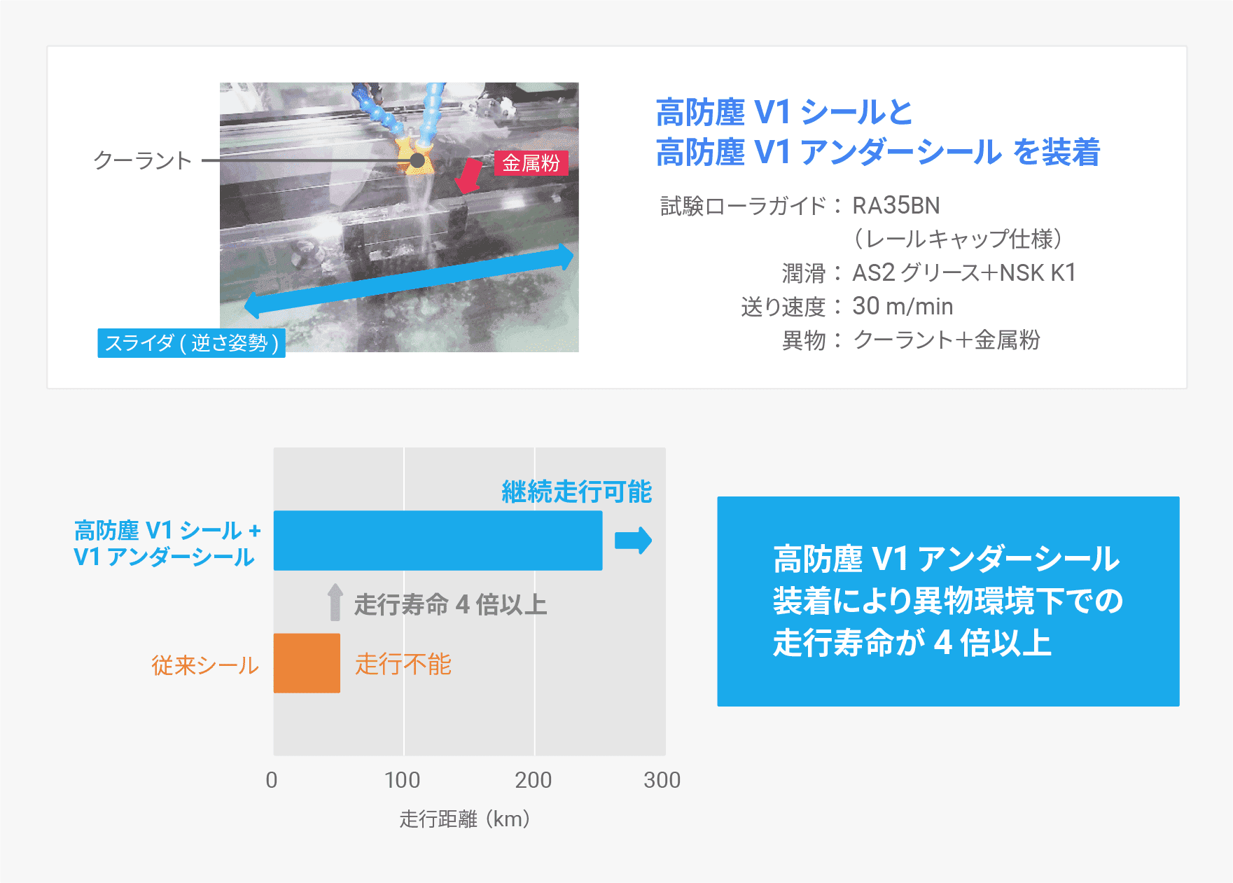 高防塵V1アンダーシール（高防塵V1シールを併用）の効果