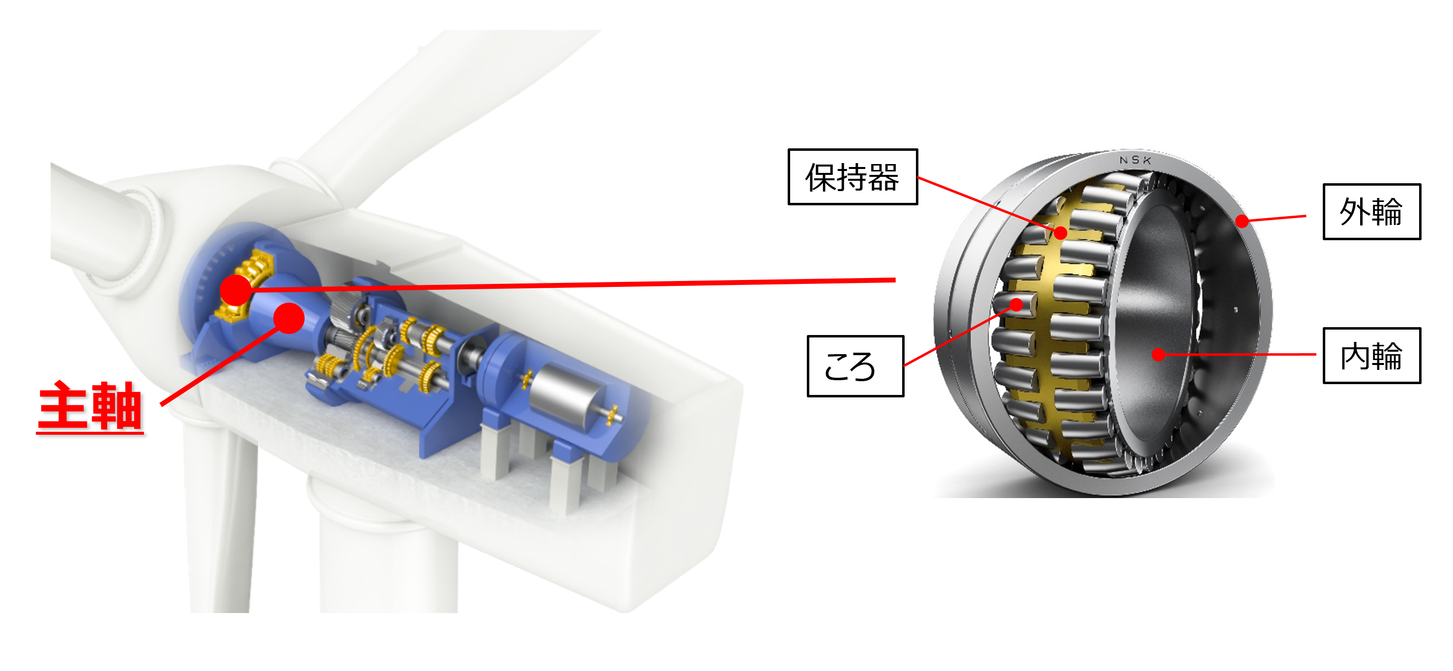 風力発電機の主軸と、本製品