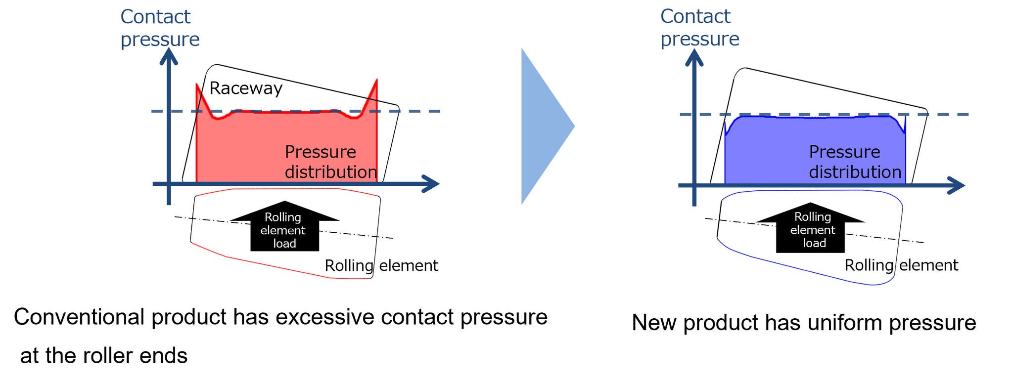 NSK’s optimised roller crowning shape