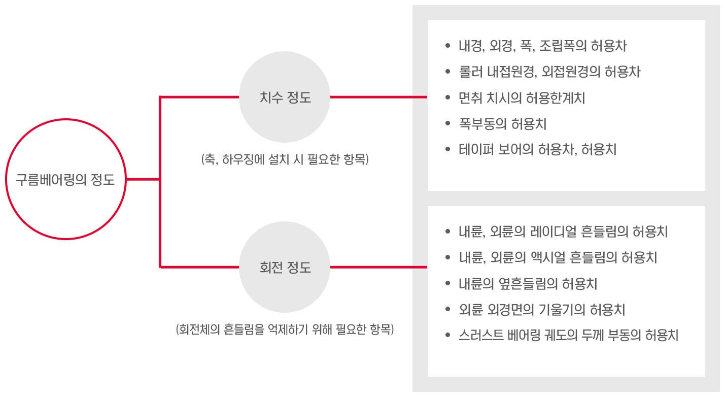 구름 베어링의 정확도