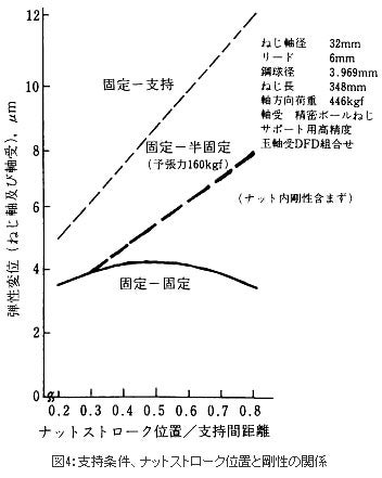 支持条件、ナットストローク位置と剛性の関係