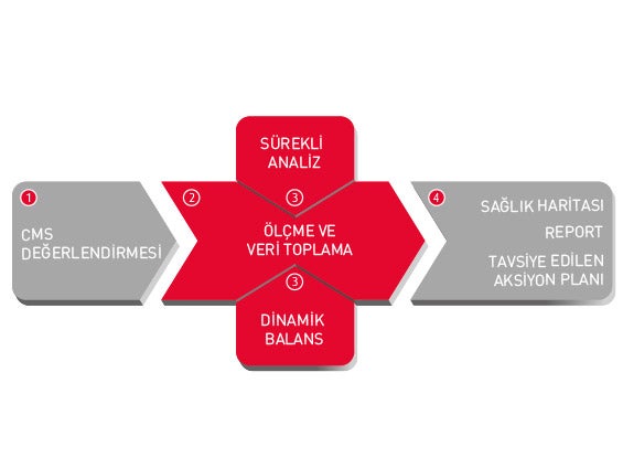 AIP+, CMS Process, Chart, TR