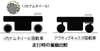 走行時の振動比較