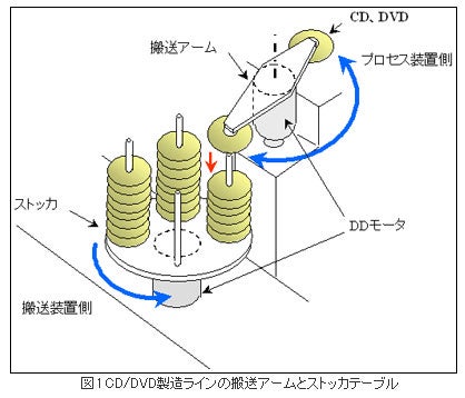 CD/DVD製造ラインの搬送アームとストッカテーブル