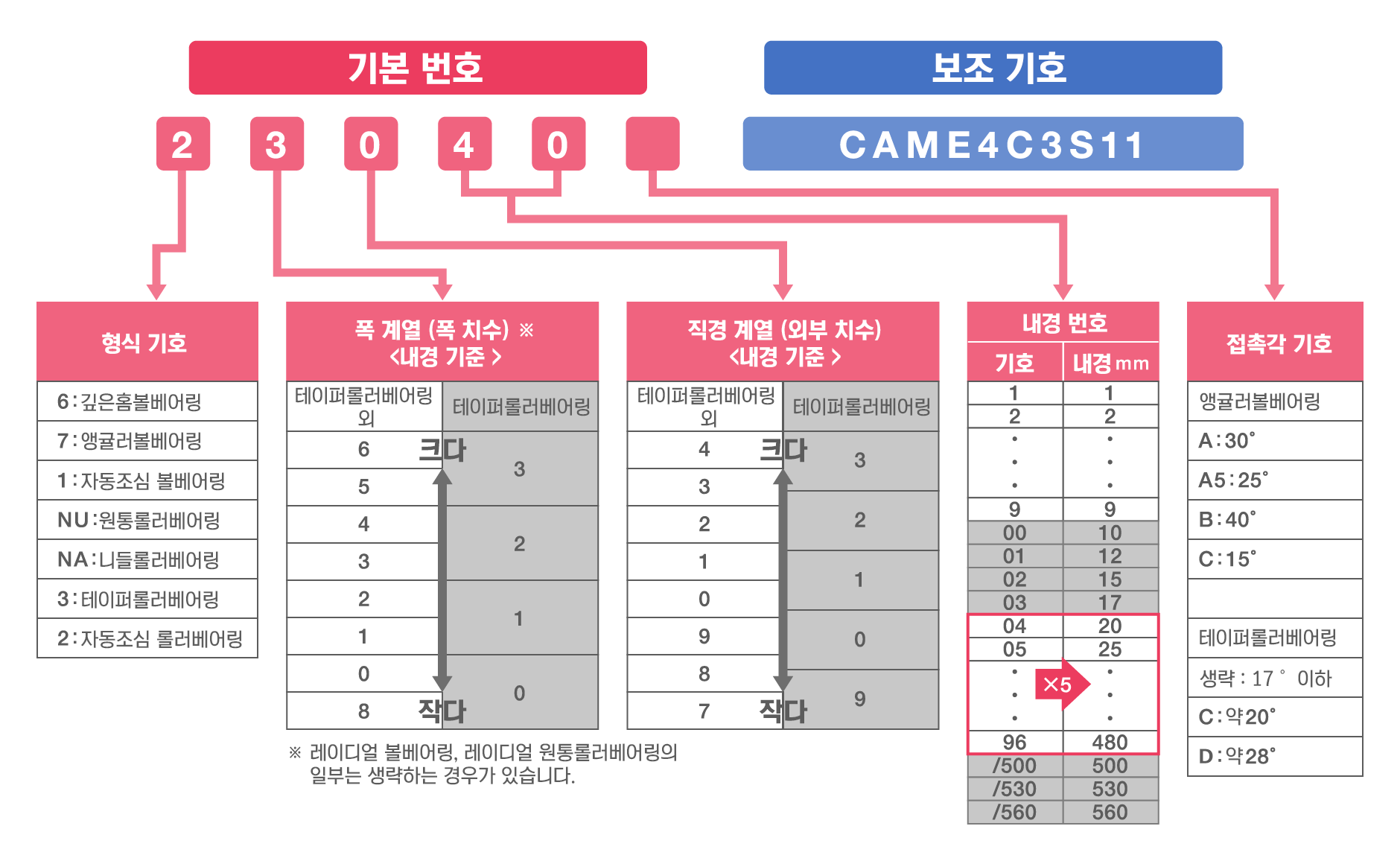 광선 방위 명목상 수 윤곽: 기본적인 수