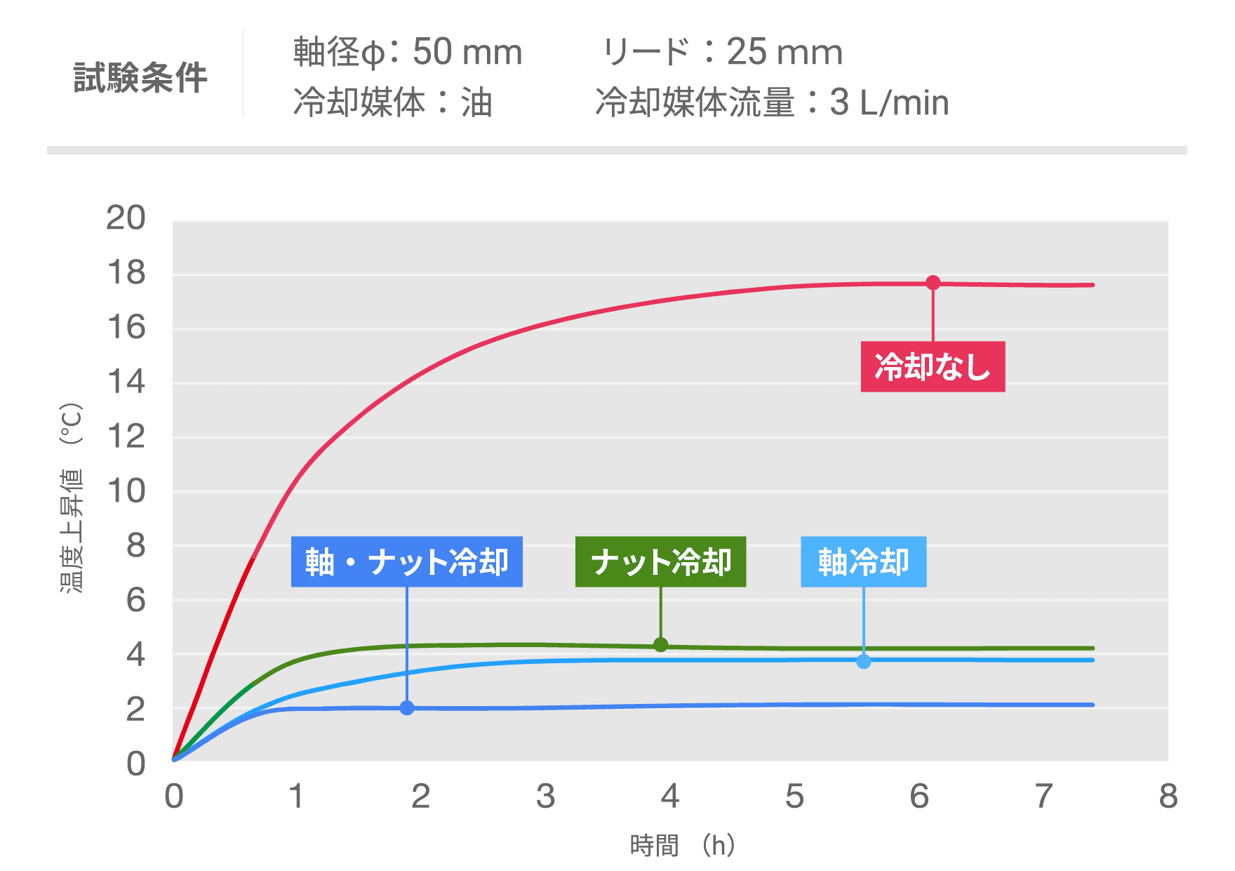 作動時のねじ軸の温度変化