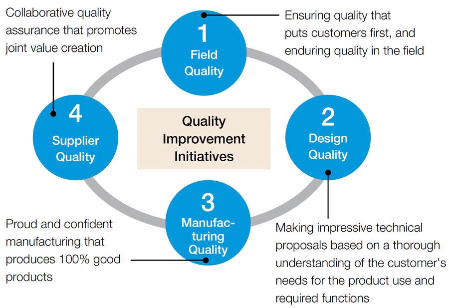 Quality Improvement Initiatives