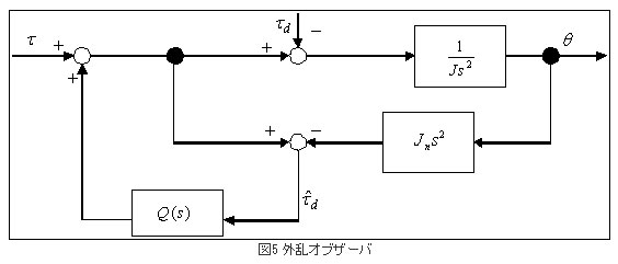 外乱オブザーバ