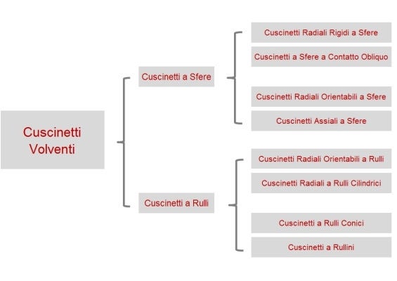 Types of bearings