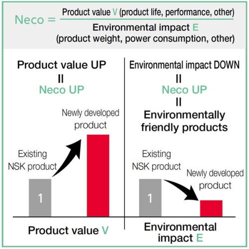 NSK Eco-efficiency Indicator