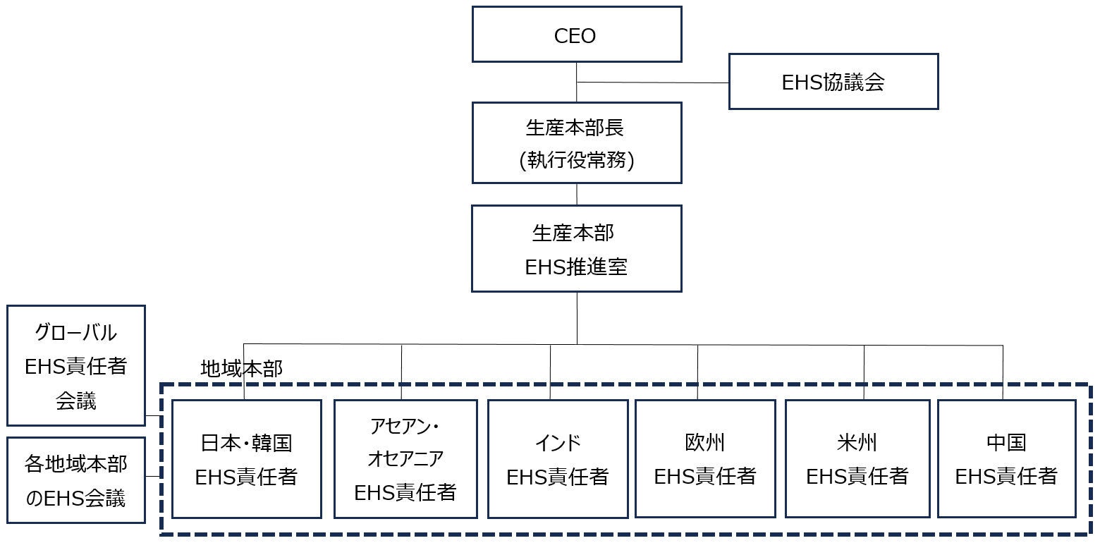 グローバルEHS運営体制