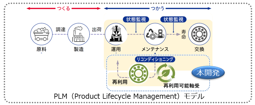 PLMモデル