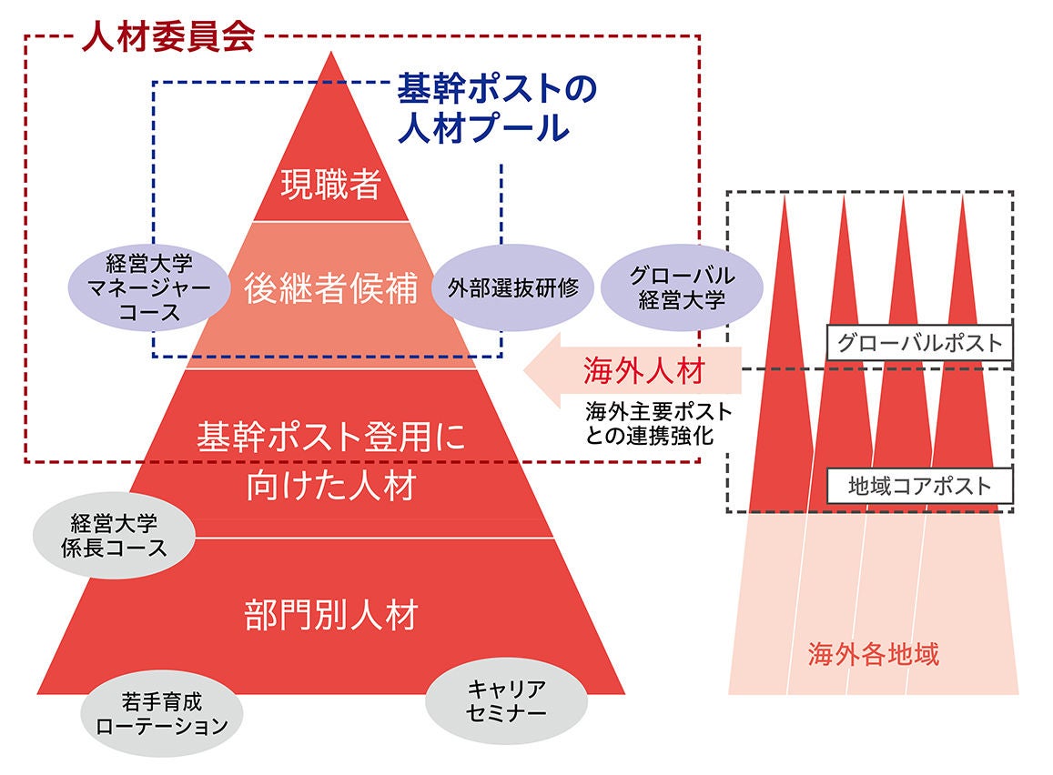 経営人材育成の目指す姿