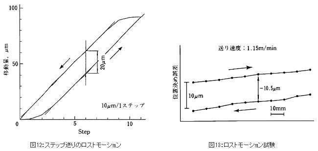 ステップ通りのロストモーション、ロストモーション試験