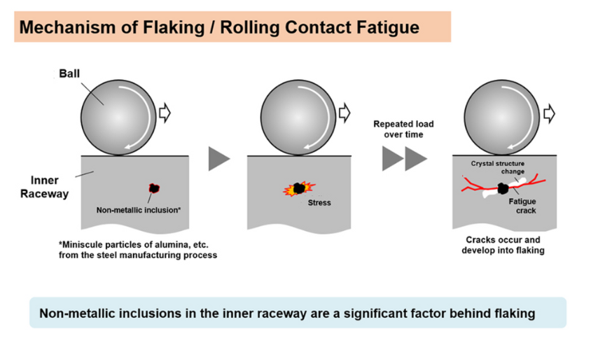 Non-metallic inclusions in the inner raceways are a significant factor behind flaking 