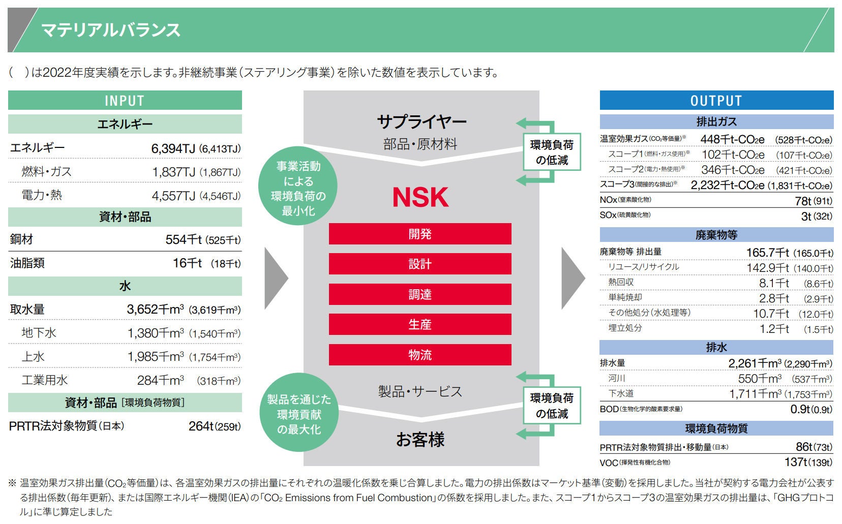 事業活動における投⼊源と排出（2021年度・2022年度実績）