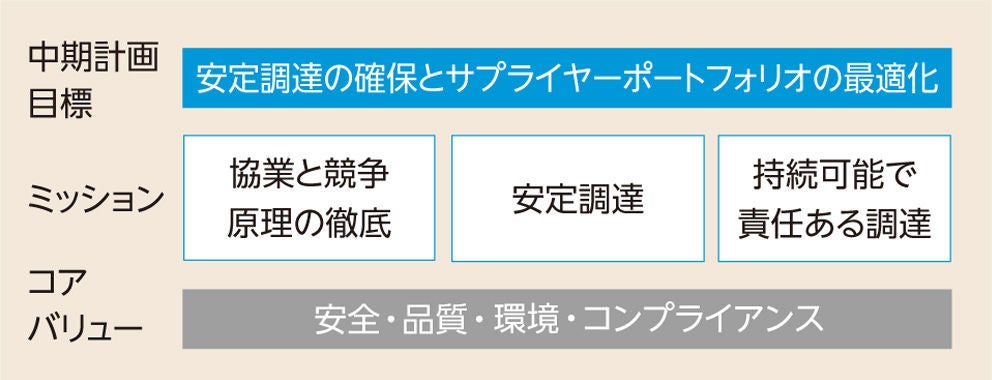 調達本部新中期経営計画2026（MTP2026）