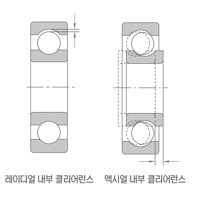 방사형 내부 클리어런스 / 축 방향 내부 클리어런스