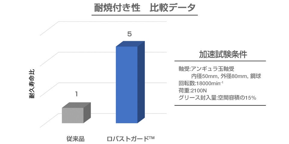 耐焼付き性 比較データ