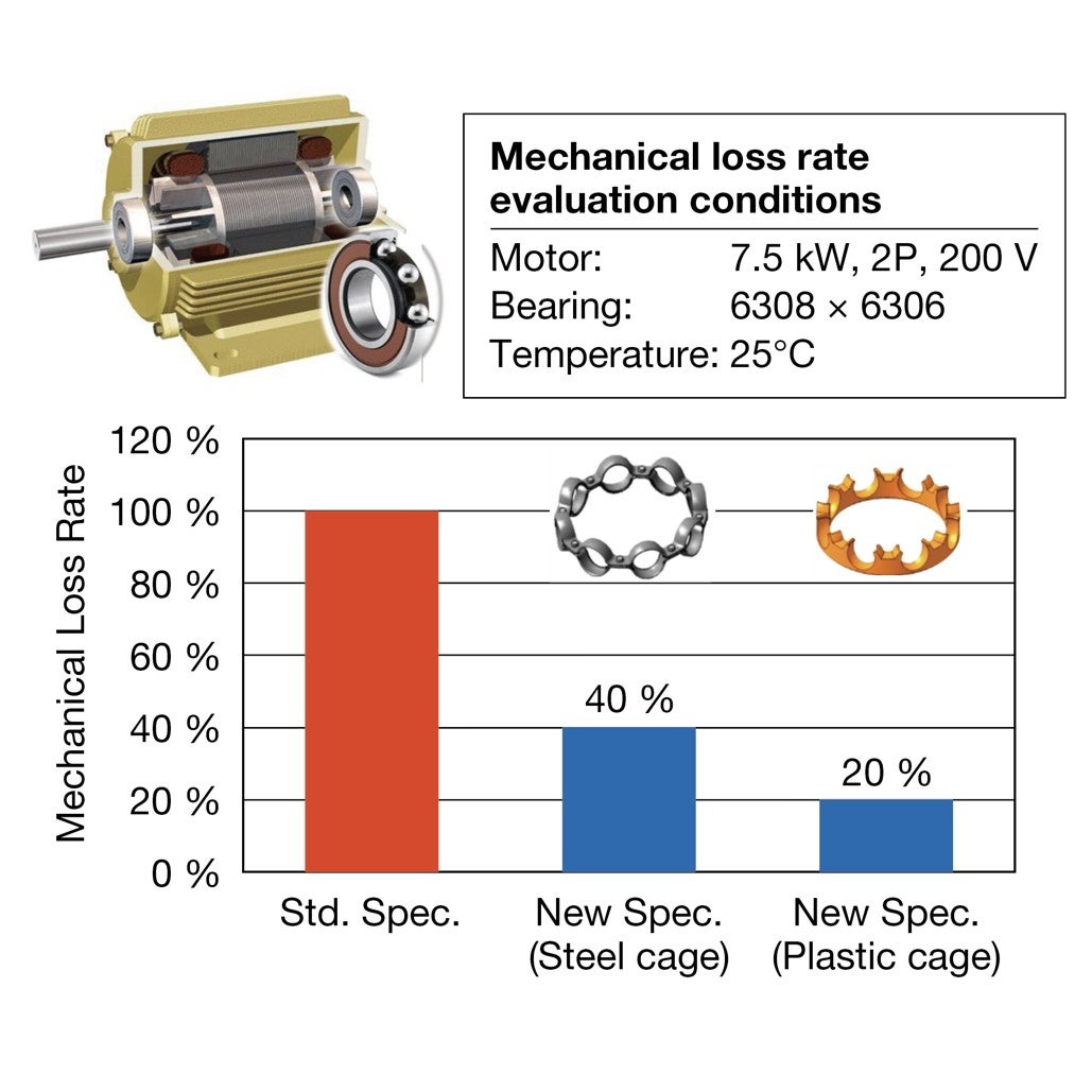 Ratio de pérdida mecánica de diferentes materiales de jaula utilizados en los rodamientos de bolas de bajo par de NSK para motores de alta eficiencia