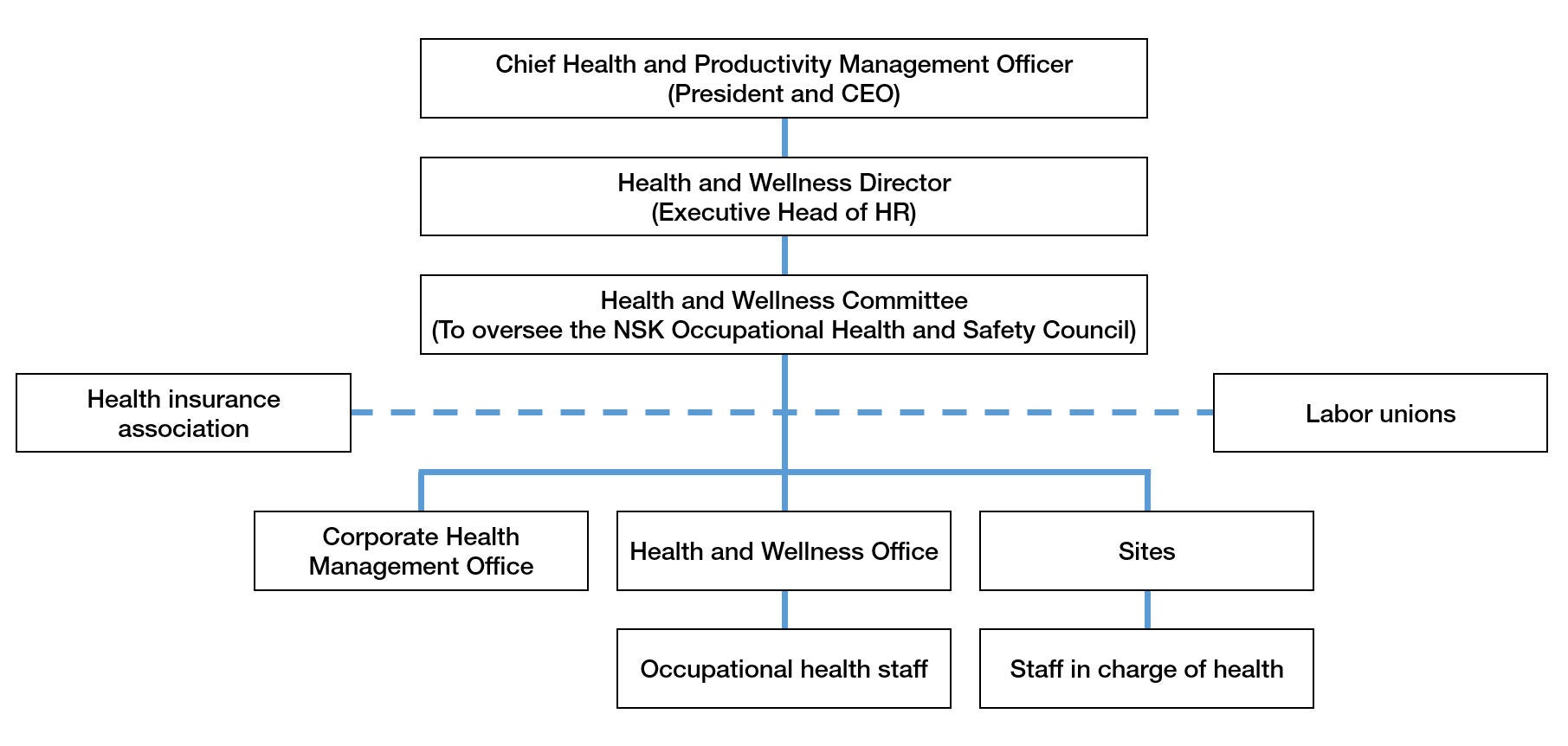 Corporate Health Management Structure