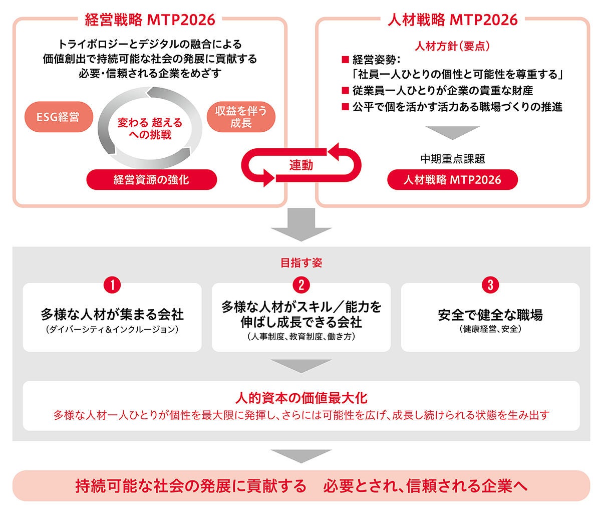 人的資本の価値最大化に向けて