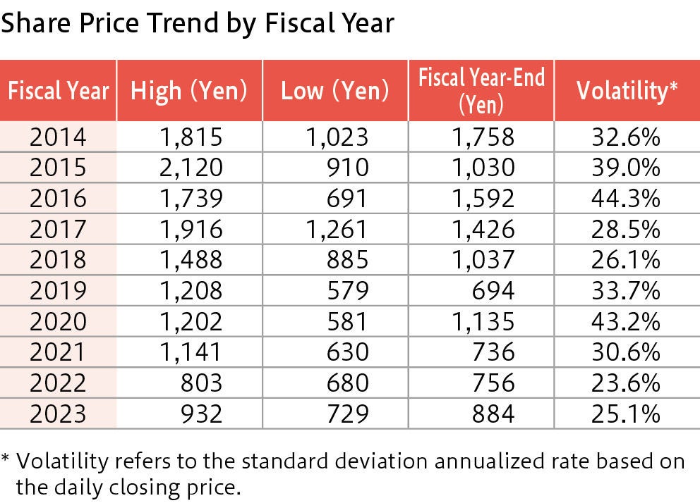 Share Price Trend by Fiscal Year