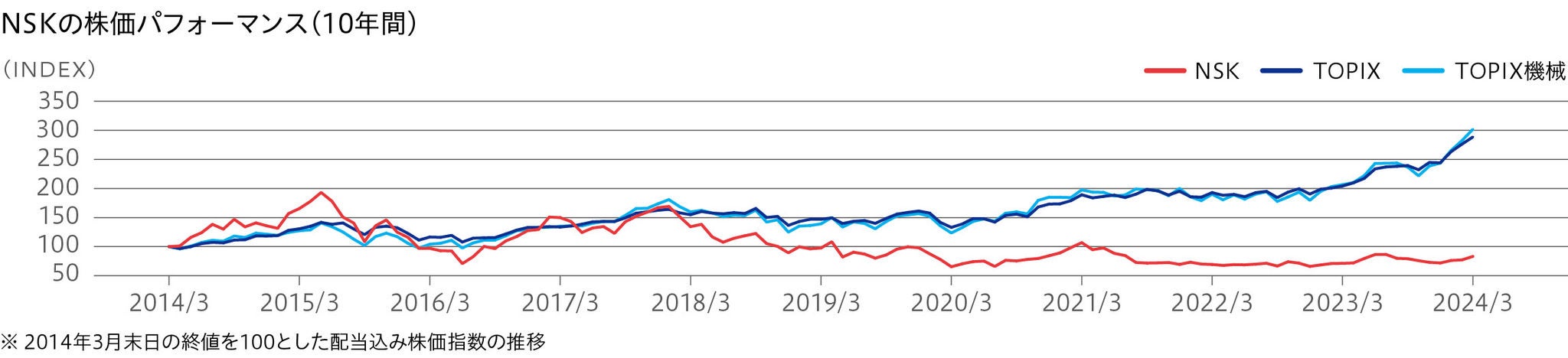 NSKの株価パフォーマンス（10年間）