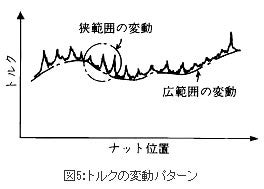 トルクの変動パターン