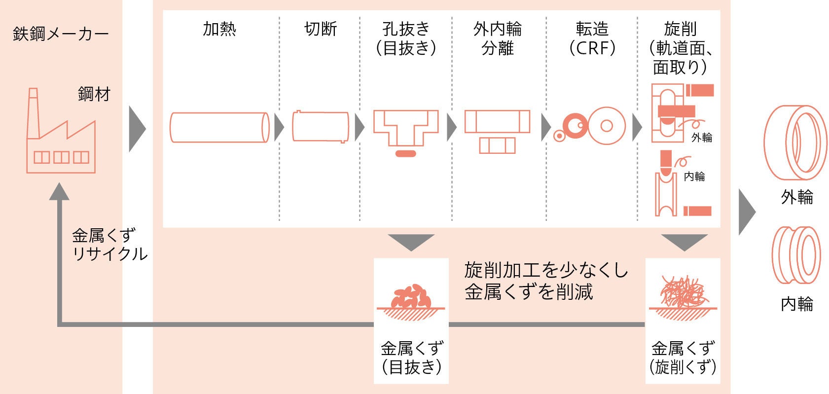 歩留まりを改善した製造工程（イメージ）