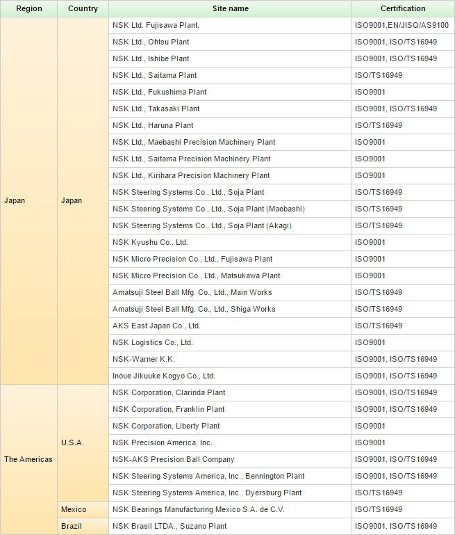 표. ISO9001, ISO / TS16949 인증 취득 상황 (2016 년 11 월 현재)