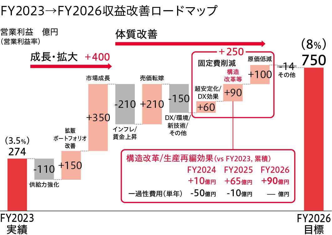 FY2023→FY2026収益改善ロードマップ