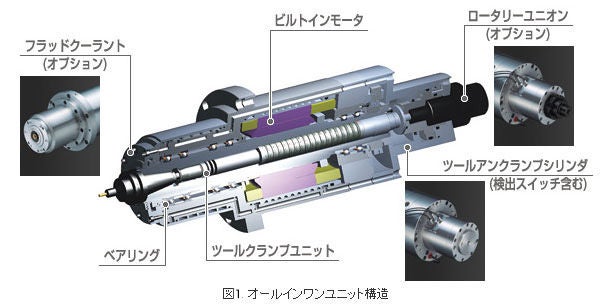 高速ビルトインモータスピンドルシリーズ | 日本精工 (NSK)